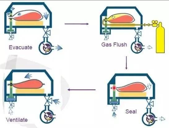 气调包装机为什么能帮助食物气调保鲜